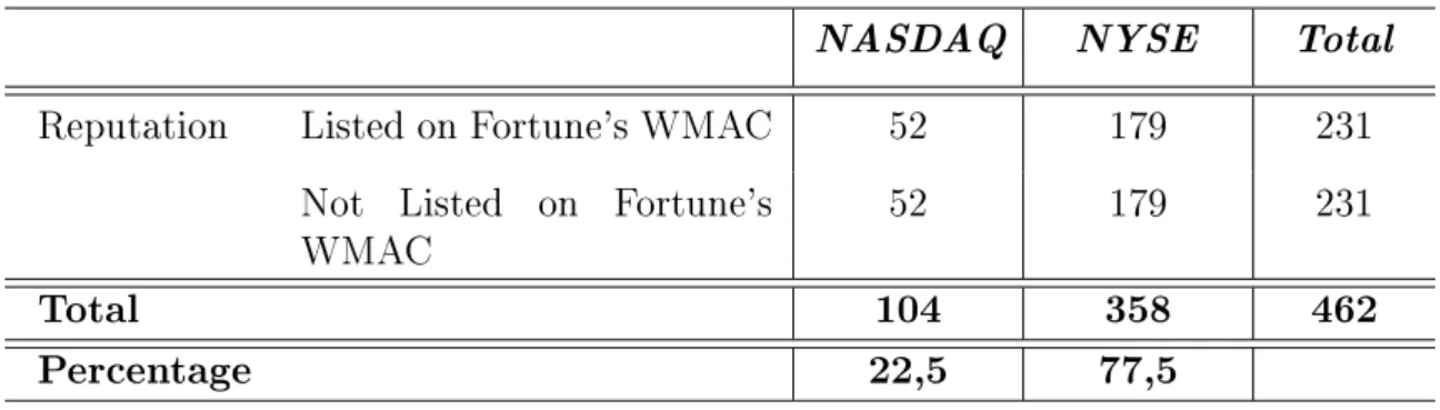 Table 3.2: Sample Split According to the Fortune's WMAC Ranking