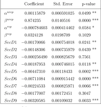 Table 4.4: OLS Estimation: Sector's Robustness Analysis Model: Pooled OLS, using 24,486 observations Included 462 cross-sectional units/Time-series length = 53