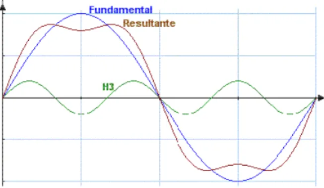 Figura 2.4 - Onda resultante de distorção harmónica. 