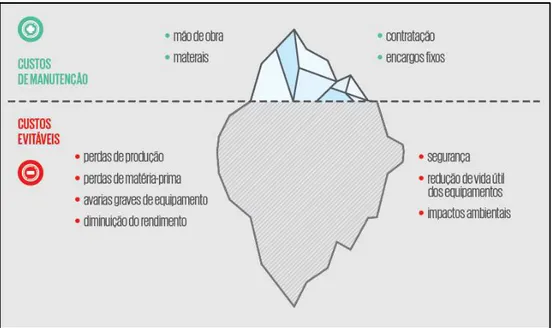 Figura 2.7 - Custos associados á manutenção. 