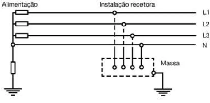 Figura 2.9 - Esquema de Ligação à Terra TT. 