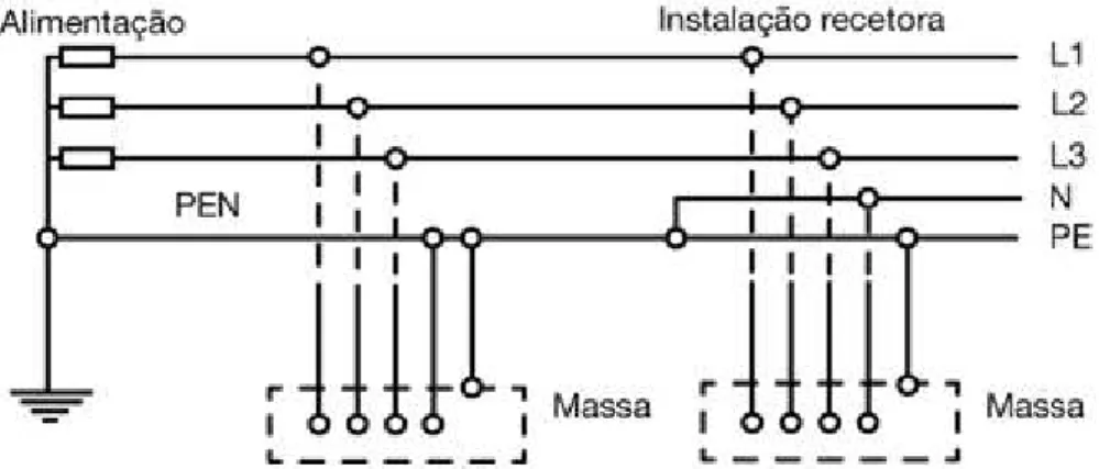 Figura 2.12 - Esquema de Ligação à Terra TN-C-S.