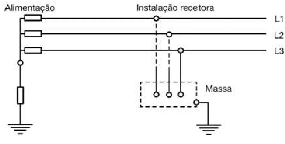 Figura 2.13 - Esquema de Ligação à Terra IT. 