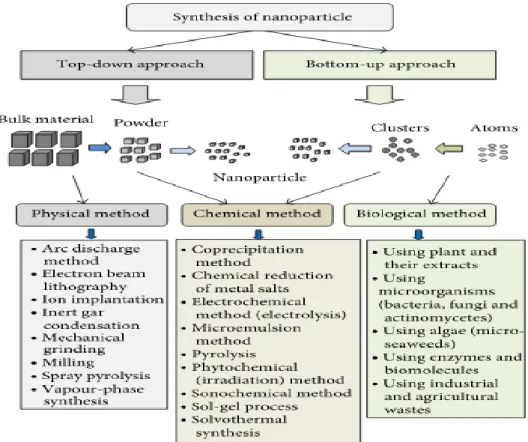 Figure 1 Summary of nanoparticles synthesis method (Amit Kumar Mittal, 2013) 