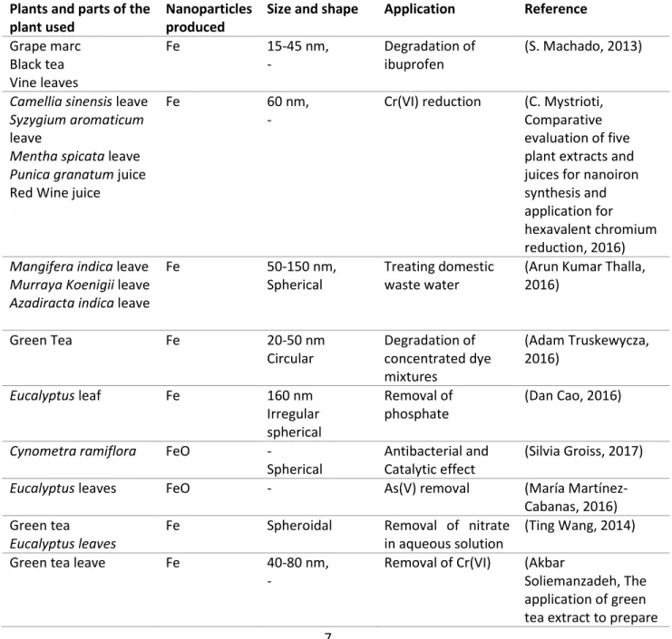 Table 1 Summary of previous studies on plant mediated synthesis of nanoparticles and their  applications