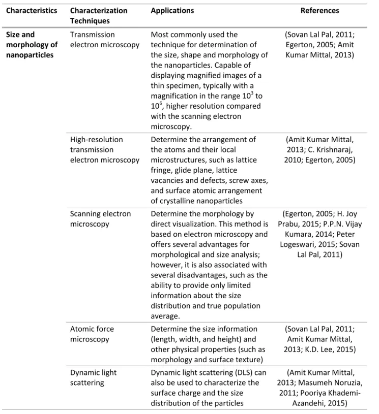 Table 2 Common methods for characterization of nanoparticles. 