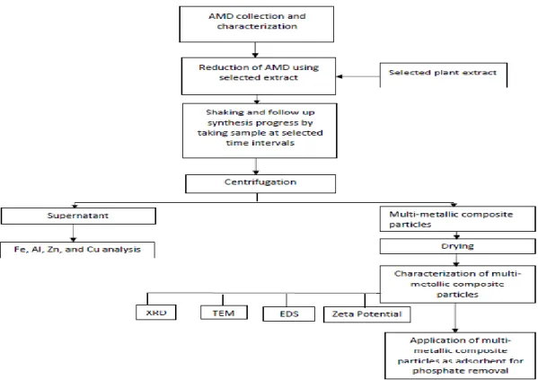 Figure 5: General flow chart for synthesis of multi-metallic composite particles  2.7 Characterization of AuNPs and multi-metallic composite particles 