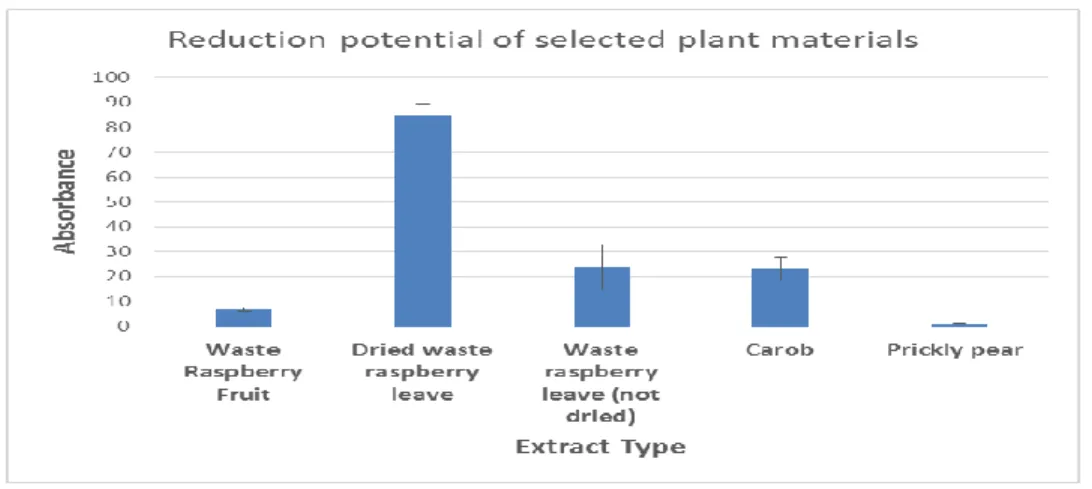 Figure 6 Reduction potential of selected plant materials. 