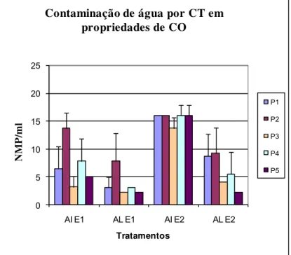 Figura 1. Concentração de CT em NMP/ml e seus  intervalos de confiança 95%, em AI e AL  nas E1 e E2 em sistema de CO.