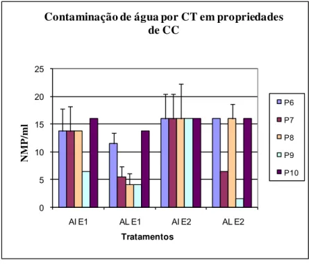 Figura 2. Concentração de CT em NMP/g e seus  intervalos de confiança 95%,em AL e AI nas  E1 e E2 em sistemas de CC