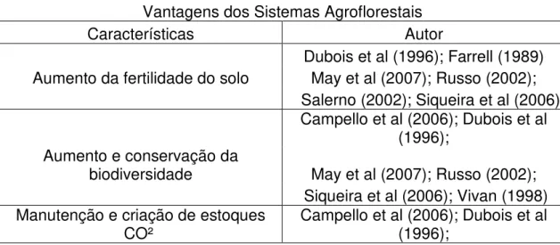 Tabela 1 – Vantagens dos Sistemas Agroflorestais 