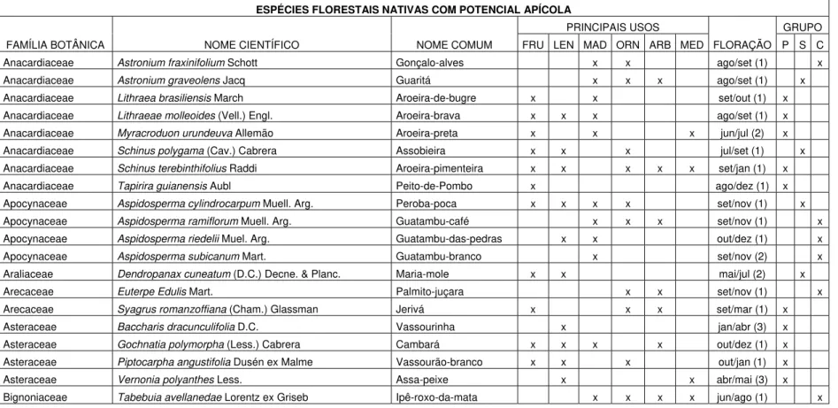 Tabela 4. Espécies Arbóreas Nativas com Potencial Apícola Ocorrentes em Floresta Estacional Semidecídual na Região de  Pedreira