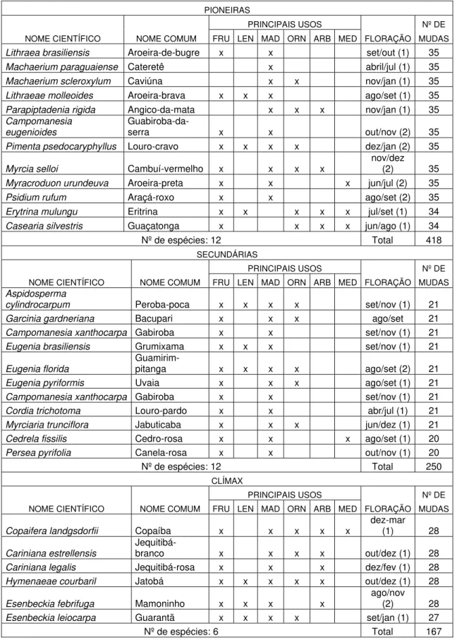 Tabela 6: Espécies Florestais Nativas Para SAF em APP. Adaptado de São  Paulo, 2004. 