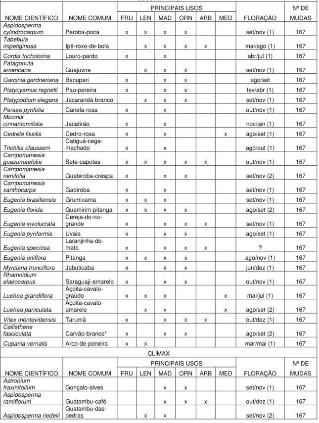 Tabela 7: Espécies Florestais Nativas Para SAF em Reserva Legal. Adaptado  de CATI, 2004