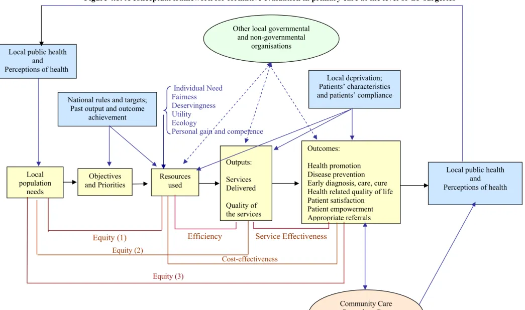 Figure 4.1: A conceptual framework for formative evaluation in primary care at the level of GP surgeries                                                                                                                                                        