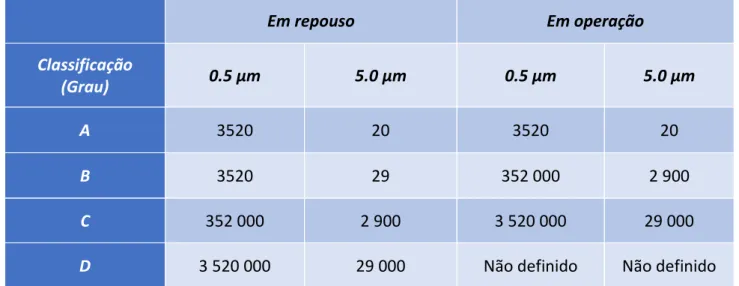 Tabela 2.1 – Classificação segundo o número de partículas em suspensão. 14