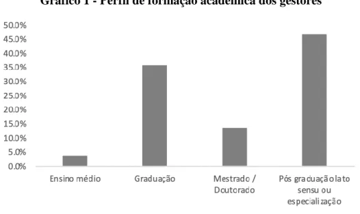 Gráfico 1 - Perfil de formação acadêmica dos gestores 