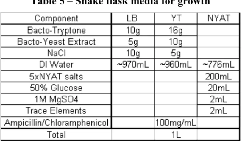 Table 5 – Shake flask media for growth 