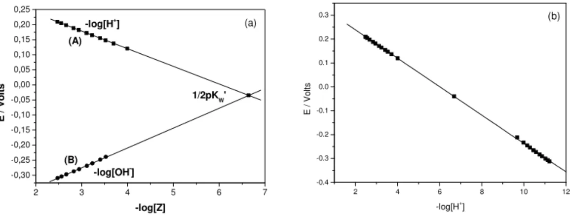 Figura  2.3  (a)  Curvas  de  calibração  para  o  eletrodo  de  vidro  em  força  iônica  ajustada  para  0,50  mol  L -1   com  solução  de  KCl  0,50  mol  L -1   em  meio  ácido,  empregando  solução  eletrolítica  mista  contendo  HCl  0,02018  mol  L