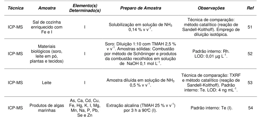 TABELA 2.2.1. Continuação 