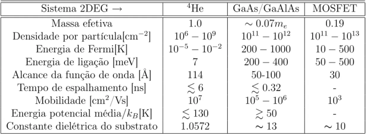 Tabela 1.1: Valores típicos de alguns parâmetros físicos em sistemas de gás de elétrons em duas dimensões.