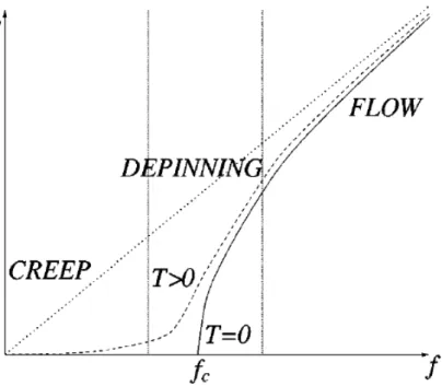 Figura 2.2: Curvas velocidade versus força típicas para T = 0 (linha cheia) e para temperatura finita (linha tracejada)