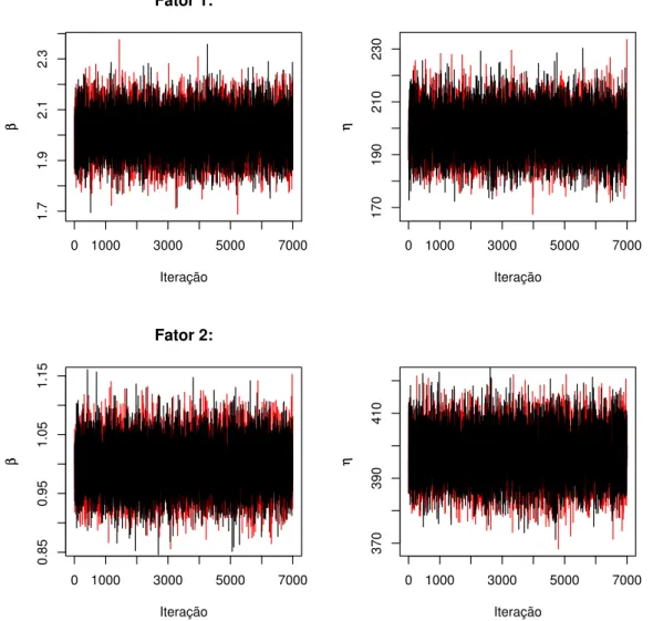 FIGURA 4.1: Tra¸co das cadeias dos parˆametros dos fatores de risco 1 e 2 (n = 10).