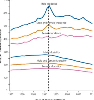 Figure 5 | Trends in cancer incidence and death rates by sex,  in  USA  between  1975  and  2011  –  adapted  from  Siegel  et  al  (2015) 20