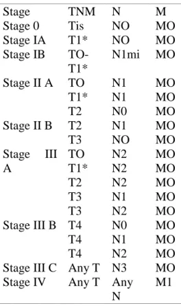 Table 1 | TMN stage grouping c  for breast cancer, as in the 7 th Edition of AJCC Cancer  Staging Manual (2010)
