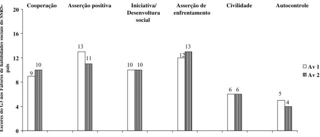 Figura 9. Mediana do desempenho do G3 nos Fatores de habilidades sociais Avaliação 1 e  Avaliação 2 segundo a avaliação dos pais com o SSRS-pais