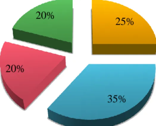 Gráfico 5.4 - Nome do estabelecimento de ensino onde se encontra a lecionar