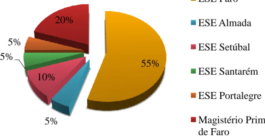 Gráfico 5. 6 - Instituição onde adquiriu a formação profissional para a docência 