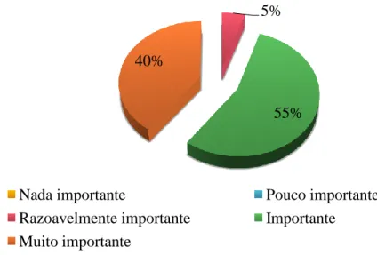 Gráfico 5. 10- Como avalia o contributo das expressões artísticas e físico-motoras para a aprendizagem  de conteúdos relativos a outras áreas curriculares?