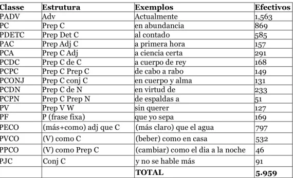 Tabela 8. Classificação dos advérbios compostos (Català 2003). 