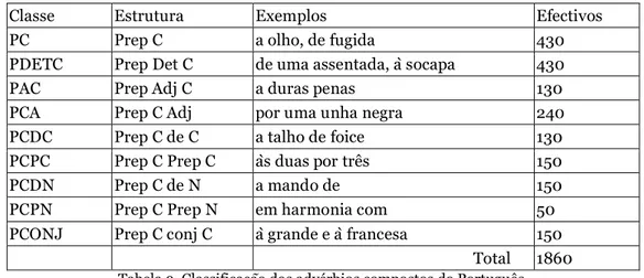 Tabela 10. Tamanho relativo das classes de advérbios compostos   em Espanhol (ES) e em Português (PT) 