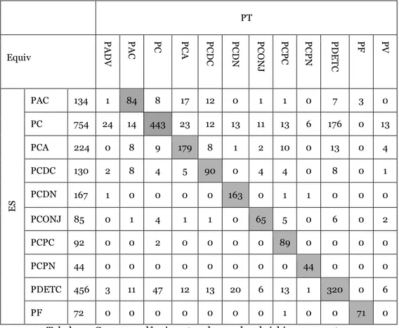 Tabela 11. Correspondência entre classes de advérbios compostos. 