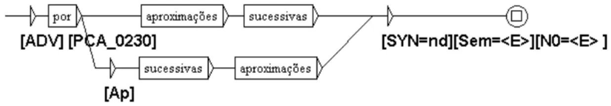 Fig. 4 Transdutor lexical para as duas variantes do advérbio composto por aproximações  sucessivas, classe PCA 