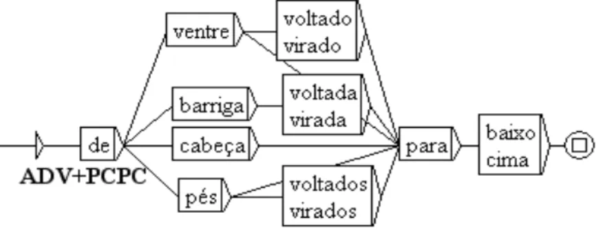 Fig. 1 Exemplo de um transdutor de estados finitos  para representação de uma família de advérbios  compostos que designam expressões relacionadas com posições referentes a partes do corpo.