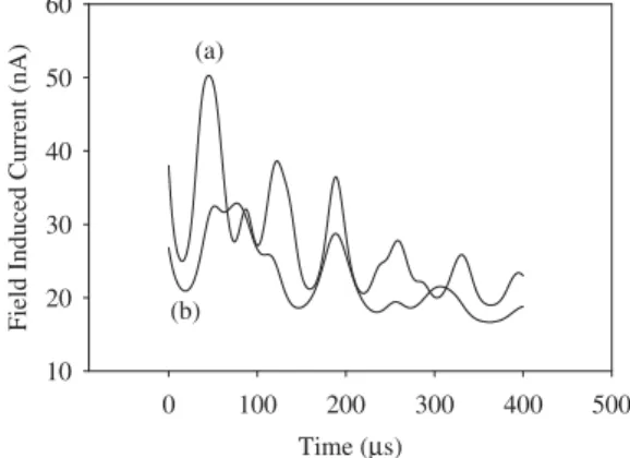 Figure 12. Time dependences of field-induced current in water (a) and glycerol (b): D 0x ¼ 12.5 V/cm; x ¼ 17,000 Hz; D 0x ¼ 11.5 G;