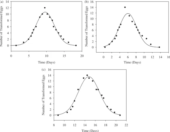 Figure 3. Time distribution of the EDP duration: (a) control experiment; (b) negative effect; (c) positive effect