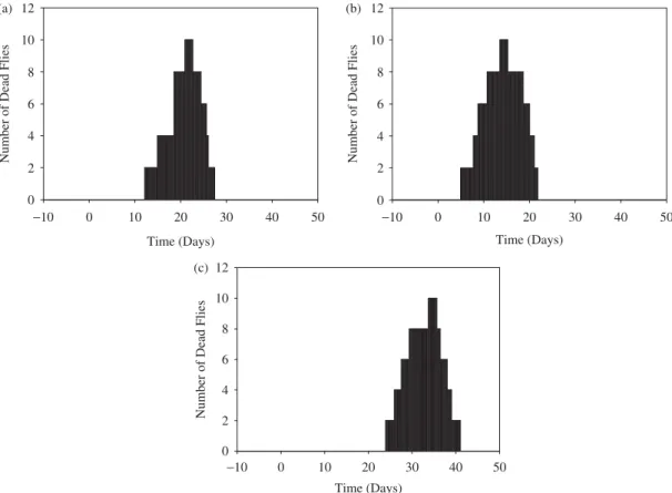 Figure 5. Time distributions of the number of dead males: (a) control experiments used males produced from eggs of experiments (a); (b) negative effect used males produced from eggs of experiments with the P1 field parameter set; (c) positive effect used m