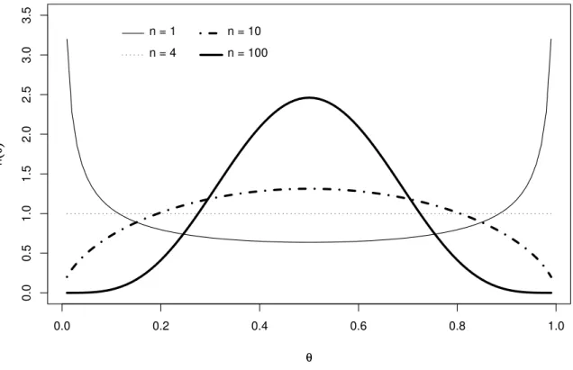 FIGURA 3.1: Distribuição a priori menos favorável, ao considerar a função de perda quadrática, para a probabilidade de sucesso do modelo Binomial.