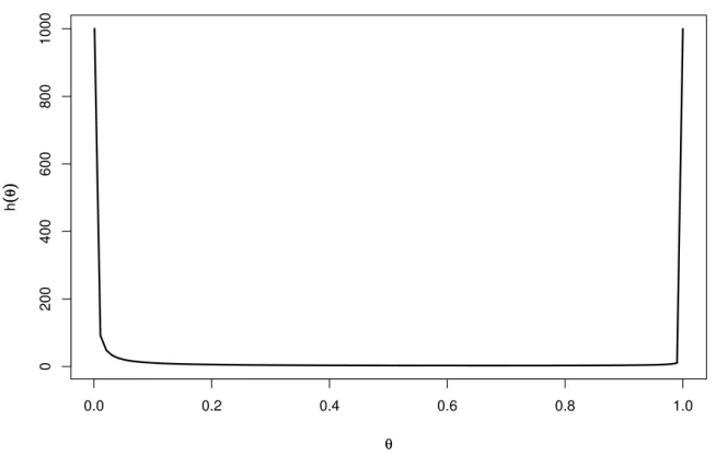 FIGURA 4.1: Distribuição a priori de Jeffreys para a probabilidade de sucesso do modelo Binomial Negativa.
