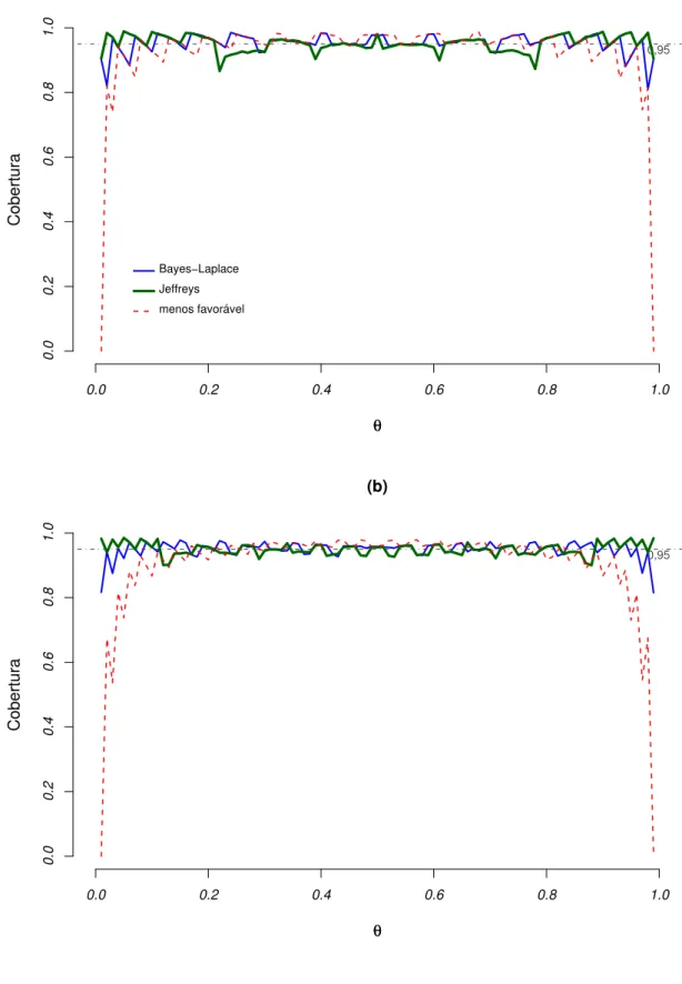 FIGURA 5.1: Proporções de cobertura dos intervalos de credibilidade para a probabilidade de sucesso do modelo Binomial: (a) n = 10 e (b) n = 20.