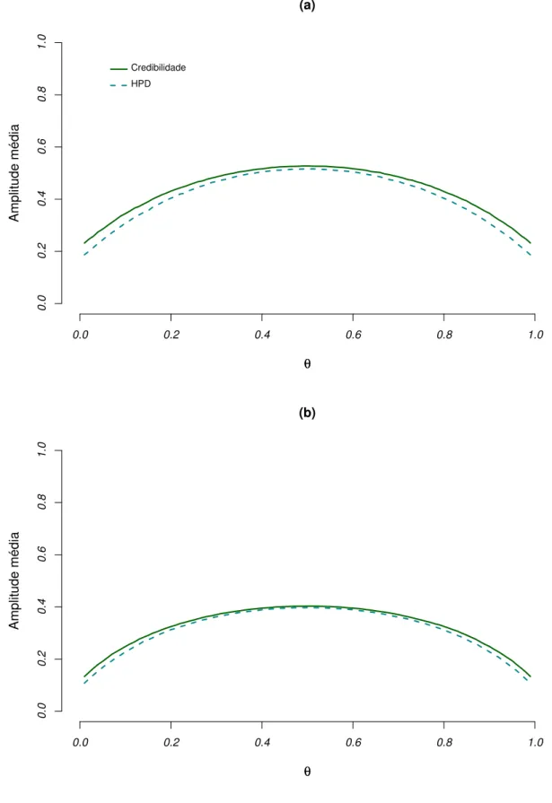 FIGURA 5.15: Amplitudes médias dos intervalos de credibilidade e HPD com distribuição a priori de Jeffreys para a probabilidade de sucesso do modelo Binomial: (a) n = 10 e (b) n = 20.
