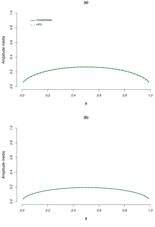 FIGURA 5.16: Amplitudes médias dos intervalos de credibilidade e HPD com distribuição a priori de Jeffreys para a probabilidade de sucesso do modelo Binomial: (a) n = 50 e (b) n = 100.