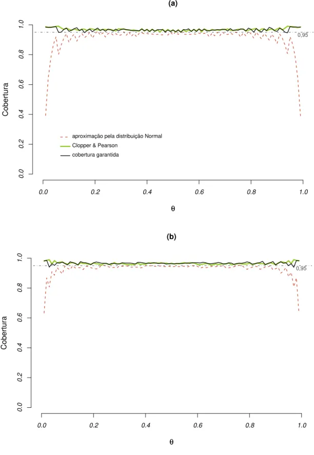 FIGURA 5.22: Proporções de cobertura dos intervalos clássicos para a probabilidade de sucesso do modelo Binomial: (a) n = 50 e (b) n = 100.