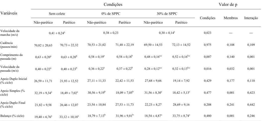 Tabela 1 – Média, desvio-padrão e valor de p dos parâmetros espaço-temporais durante o ciclo da marcha dos membros não-parético e  parético nas três condições experimentais (sem colete, 0% de SPPC e 30% de SPPC) dos indivíduos hemiparéticos crônicos (n = 1