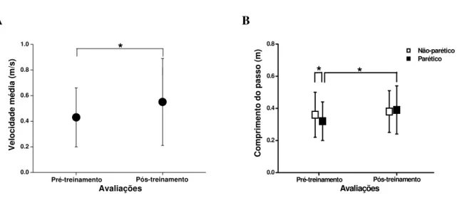 Figura 5. Média e desvio padrão da velocidade média de locomoção (A) e comprimento do passo  (B) dos membros não-parético e parético, nas avaliações pré-treinamento e pós-treinamento, em  indivíduos hemiparéticos crônicos (n=12)