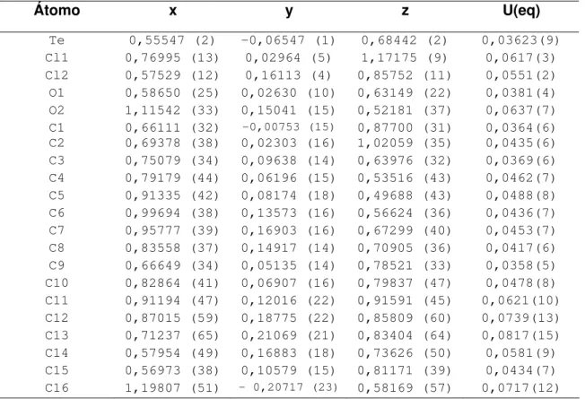 Tabela 4.3 Coordenadas atômicas fracionárias e fatores de deslocamentos atômicos  isotrópicos equivalentes do Composto (1)